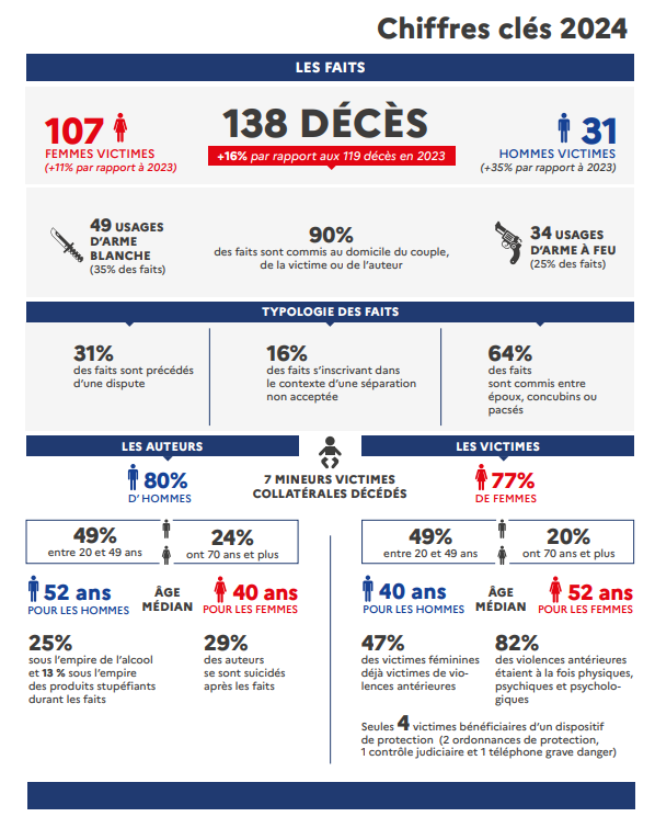 Chiffres cl&eacute;s 2024 : 138 d&eacute;c&egrave;s (+16% par rapport &agrave; 2023), dont 107 femmes (+11%) et 31 hommes (+35%). 90% des faits au domicile. 31% pr&eacute;c&eacute;d&eacute;s d'une dispute, 64% entre &eacute;poux/concubins. 80% des auteurs sont des hommes (&acirc;ge m&eacute;dian 52 ans), 77% des victimes sont des femmes (&acirc;ge m&eacute;dian 40 ans).