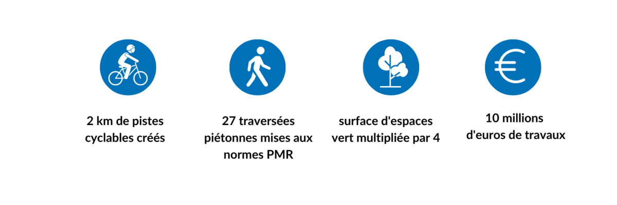 2 kilomètres de pistes cyclables créés, 27 traversées piétonnes mises aux normes PMR, surface des espaces verts multipliée par 4, 10 millions d'euros de travaux