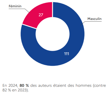 En 2024 : 80% des auteurs de morts violentes au sein du couple sont des hommes (111 cas), 20% sont des femmes (27 cas).