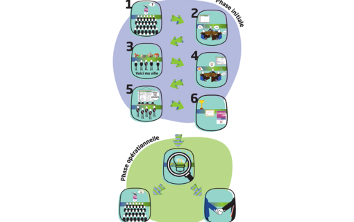 Le Curious Lab un processus de co-construction
