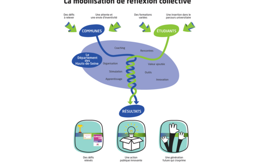 Le Curious Lab un processus de co-construction