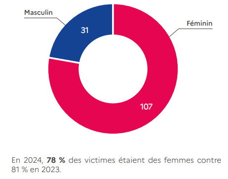 en 2024 : 78% des victimes de morts violentes au sein du couple sont des femmes (107 cas), 22% sont des hommes (31 cas)