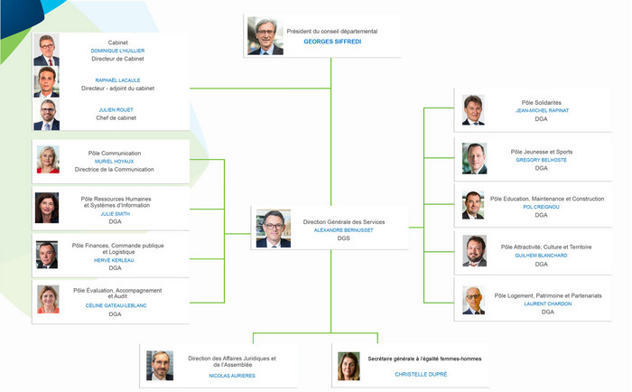 Organigramme de l'administration départementale mis à jour en juillet 2026